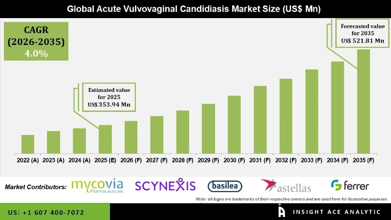 Acute Vulvovaginal Candidiasis Market info