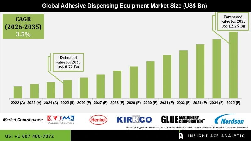 Adhesive Dispensing System Market info