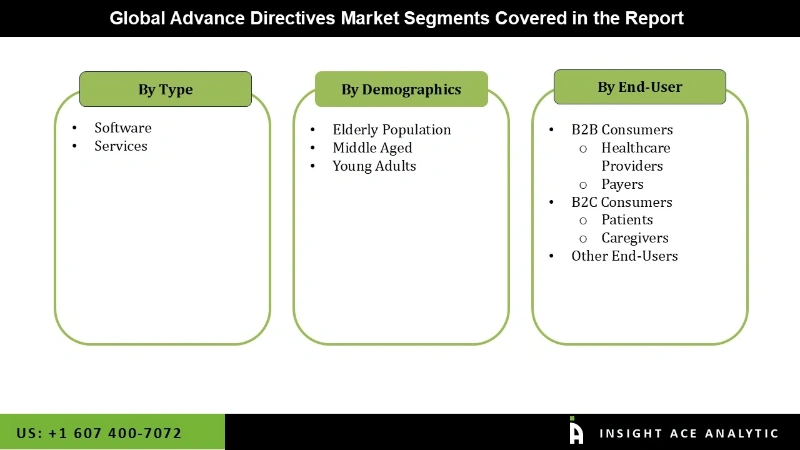 Advance Directives Market Segmentation Analysis