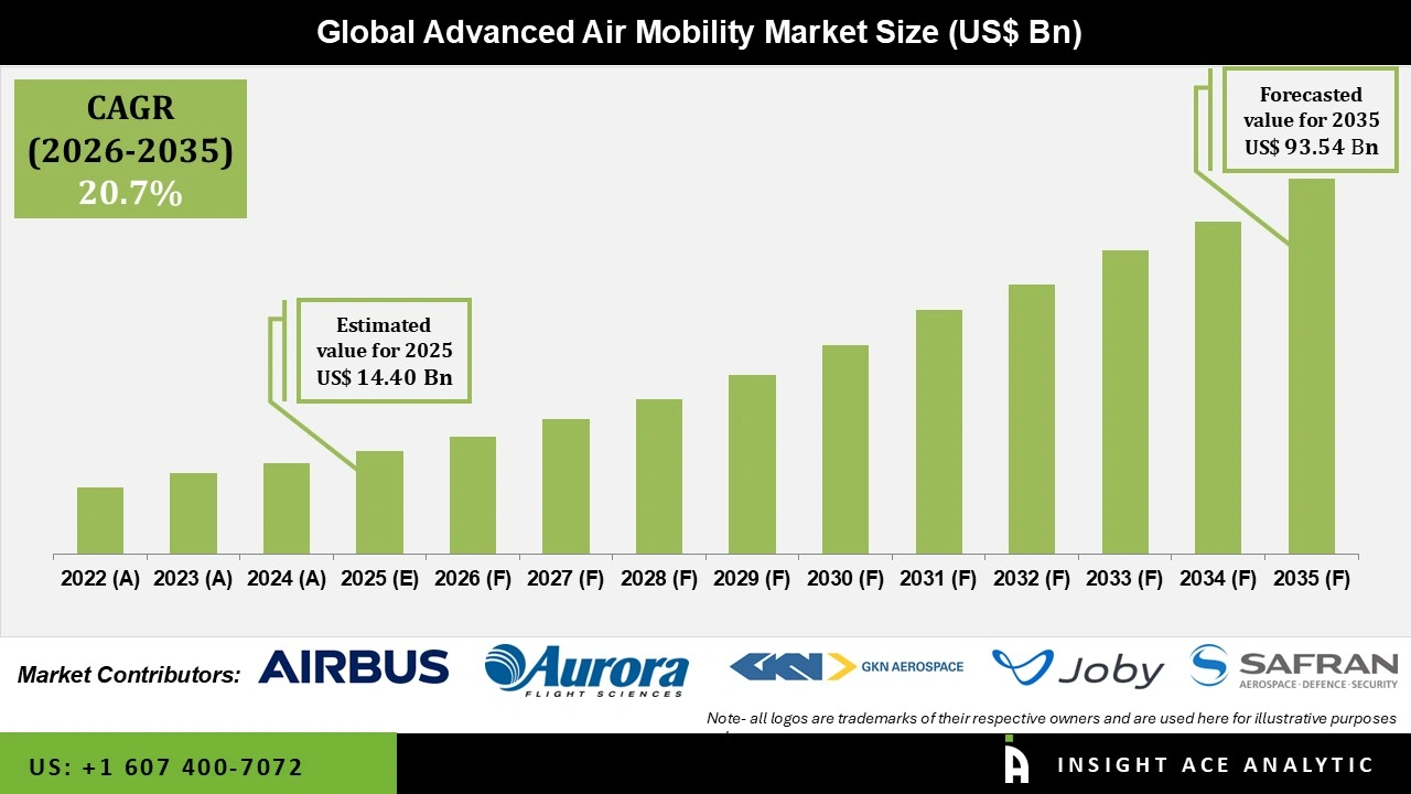 Advanced Air Mobility Market 