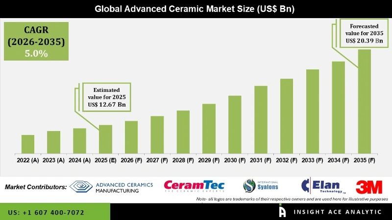 Advanced Ceramic Marke info