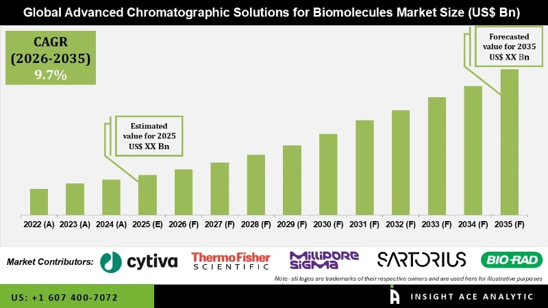 Advanced Chromatographic Solutions for Biomolecules Market info