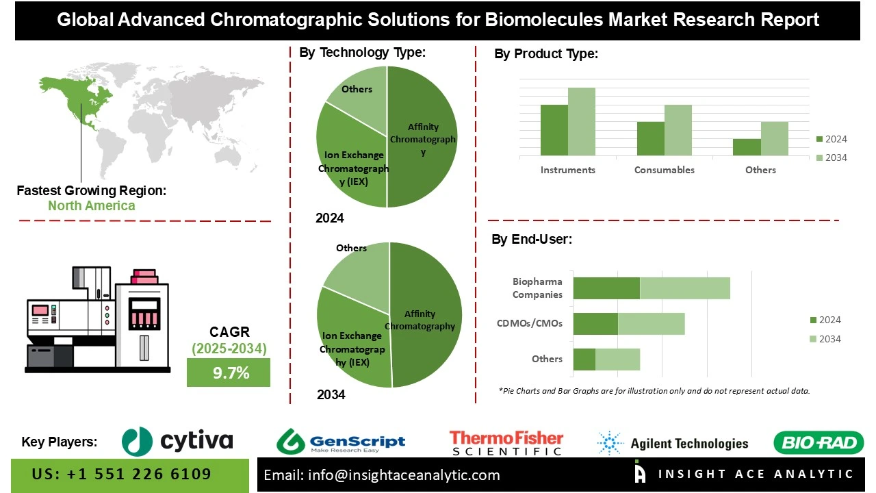 Advanced Chromatographic Solutions for Biomolecules Market Info Advanced Chromatographic Solutions for Biomolecules Market