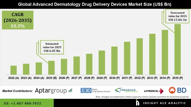 Advanced Dermatology Drug Delivery Devices Market INFO