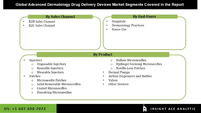 Advanced Dermatology Drug Delivery Devices Market Segmentation Analysis
