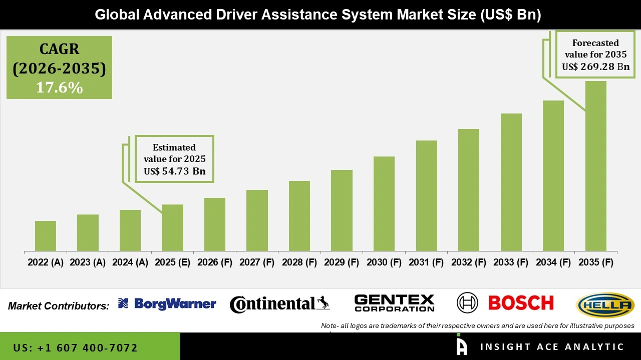 Advanced Driver Assistance System (ADAS) Market 