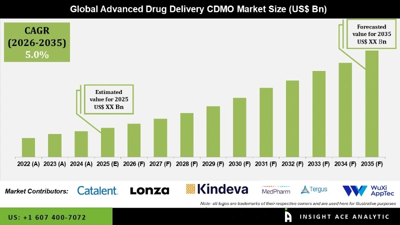 Advanced Drug Delivery CDMO Marke info Advanced Drug Delivery CDMO Marke info