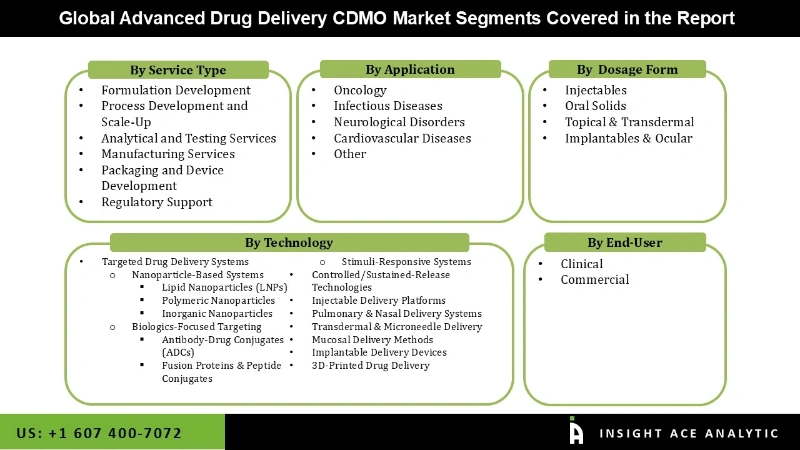 Advanced Drug Delivery CDMO Market seg Advanced Drug Delivery CDMO Market seg