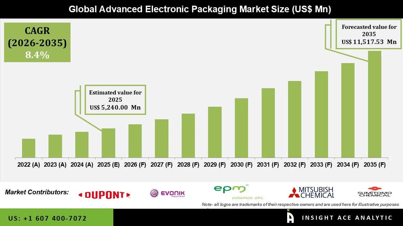 Advanced Electronic Packaging Market
