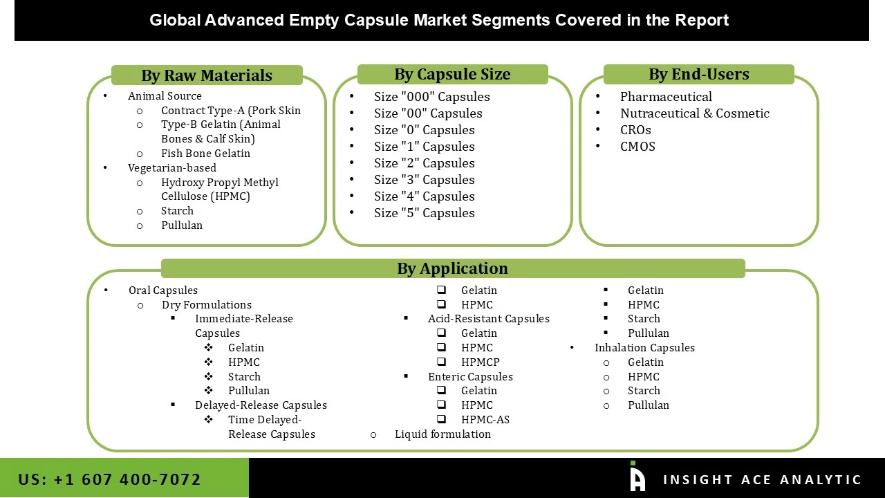 Advanced Empty Capsule Market 
