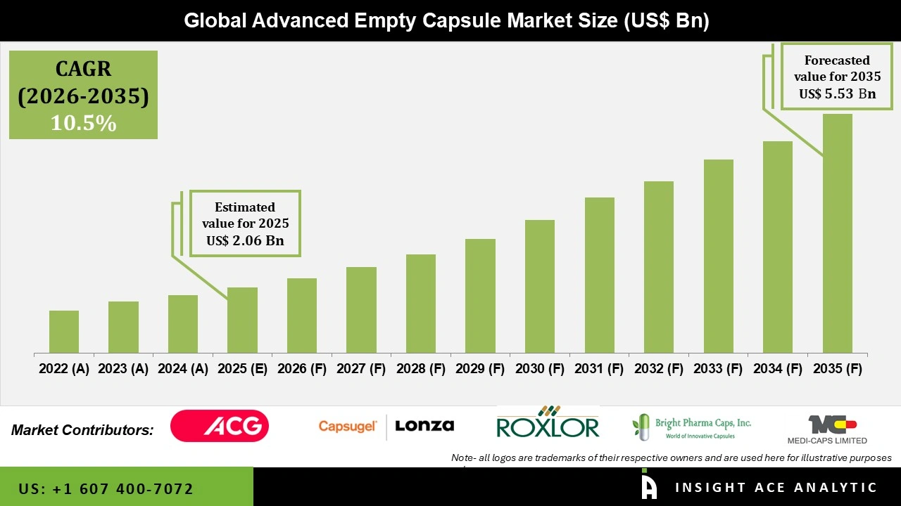 Advanced Empty Capsule Market 