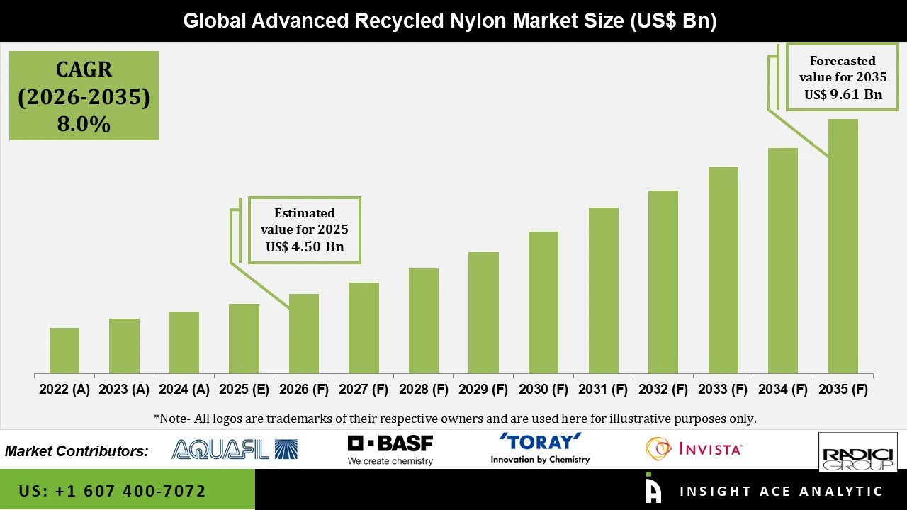 Advanced Recycled Nylon Market Advanced Recycled Nylon Market