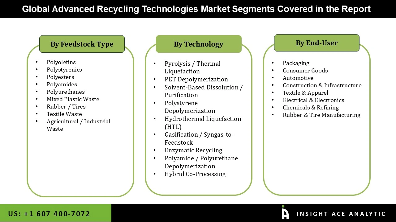 Advanced Recycling Technologies Market Segmentations Advanced Recycling Technologies Market