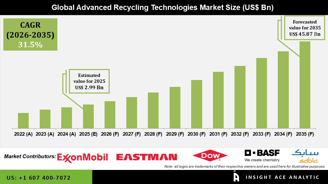 Advanced Recycling Technologies Market Size Advanced Recycling Technologies Market
