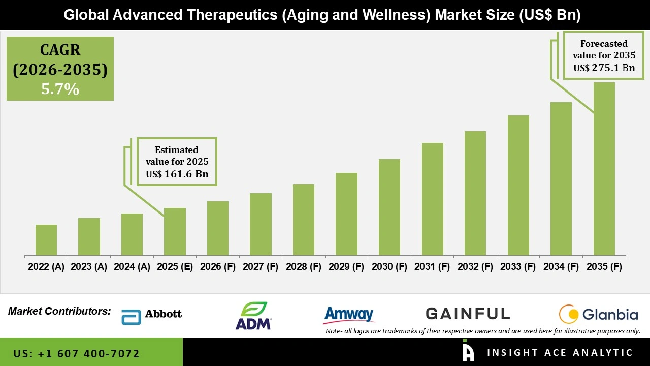 Advanced Therapeutics (Aging and Wellness) Market