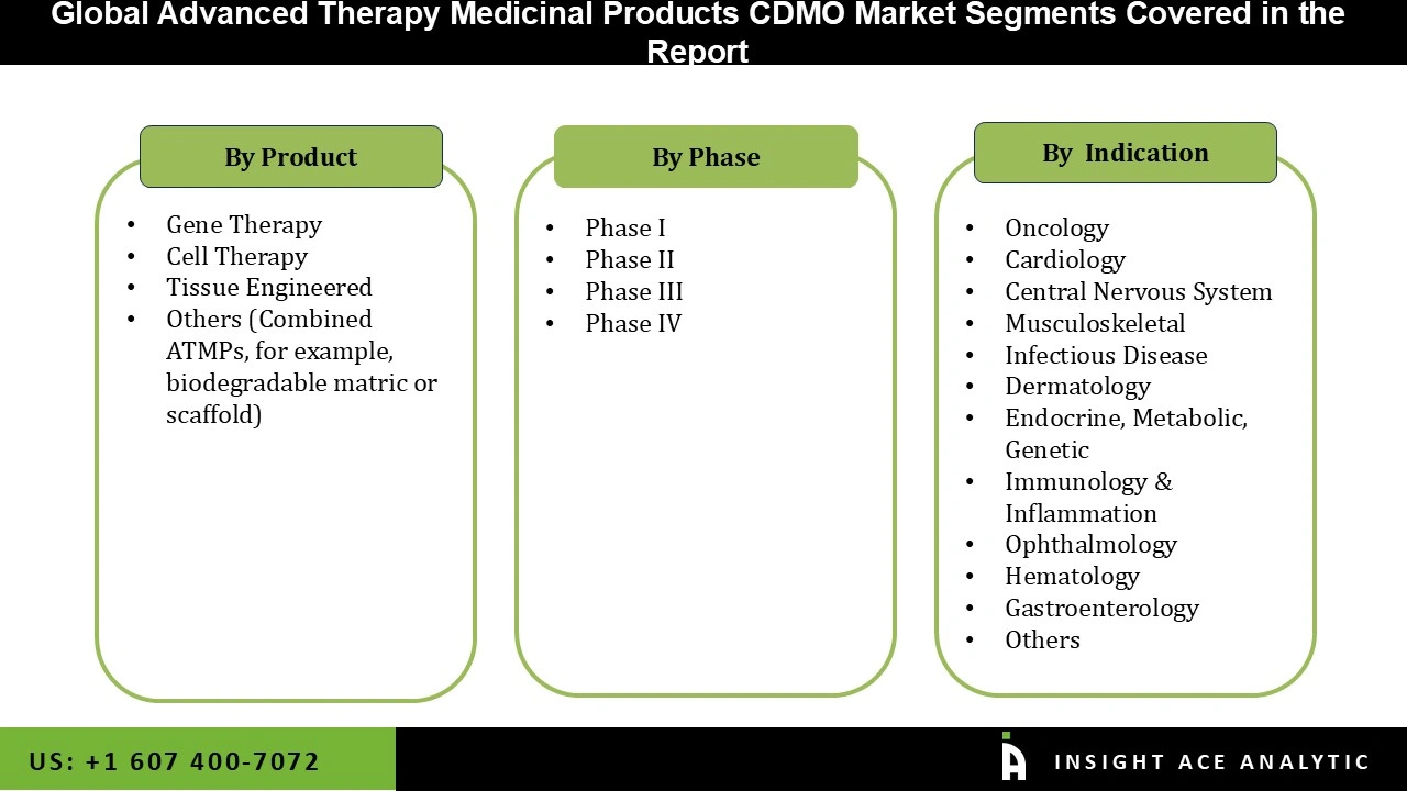 Advanced Therapy Medicinal Products CDMO Market