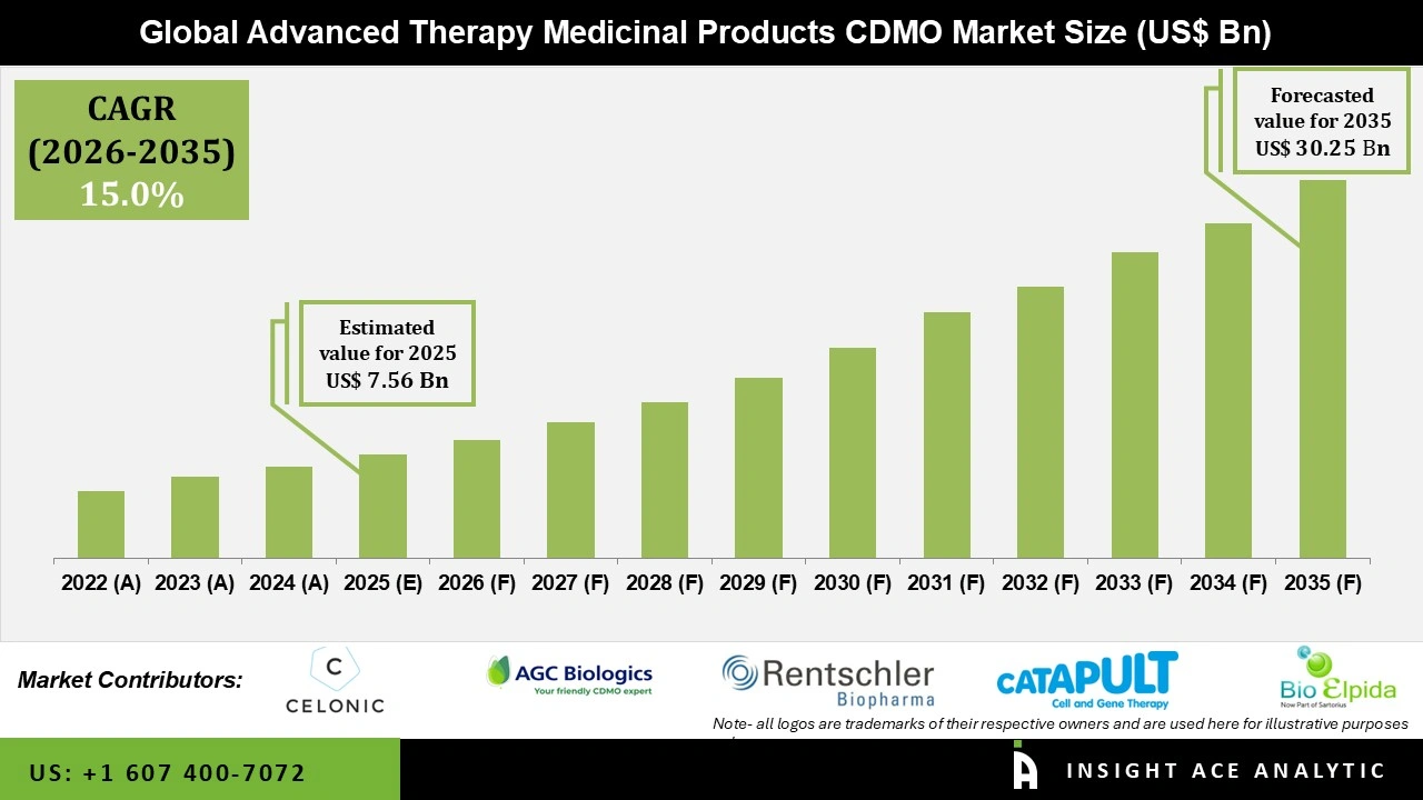 Advanced Therapy Medicinal Products CDMO Market