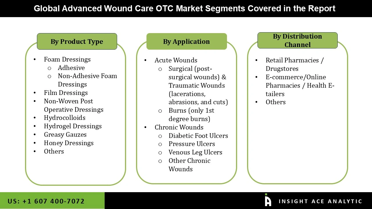 Advanced Wound Care OTC Market 
