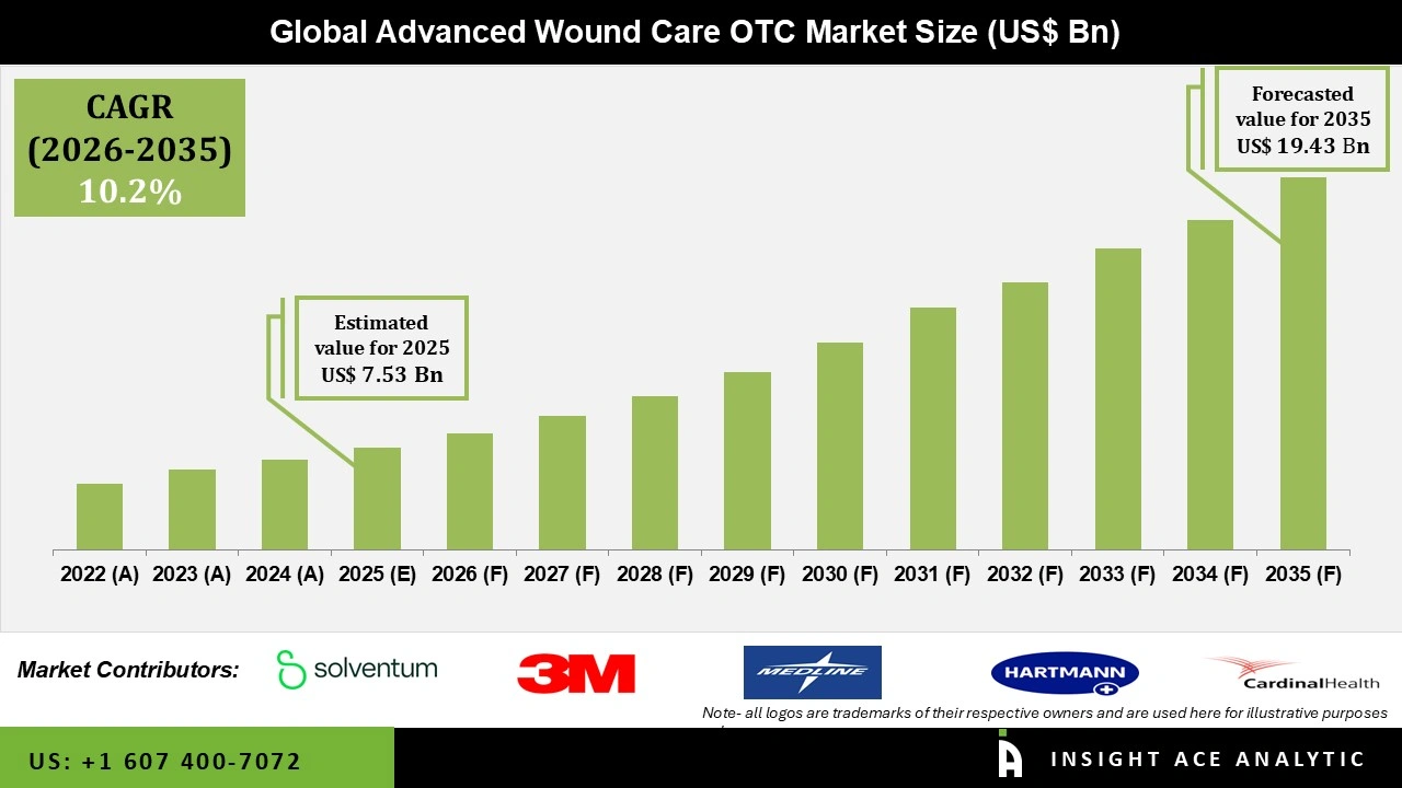 Advanced Wound Care OTC Market 