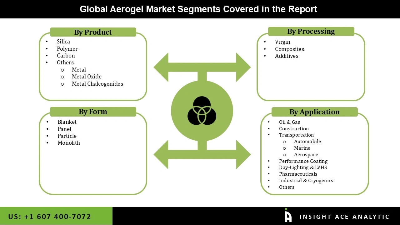 Aerogel Market Segmentations Aerogel Market