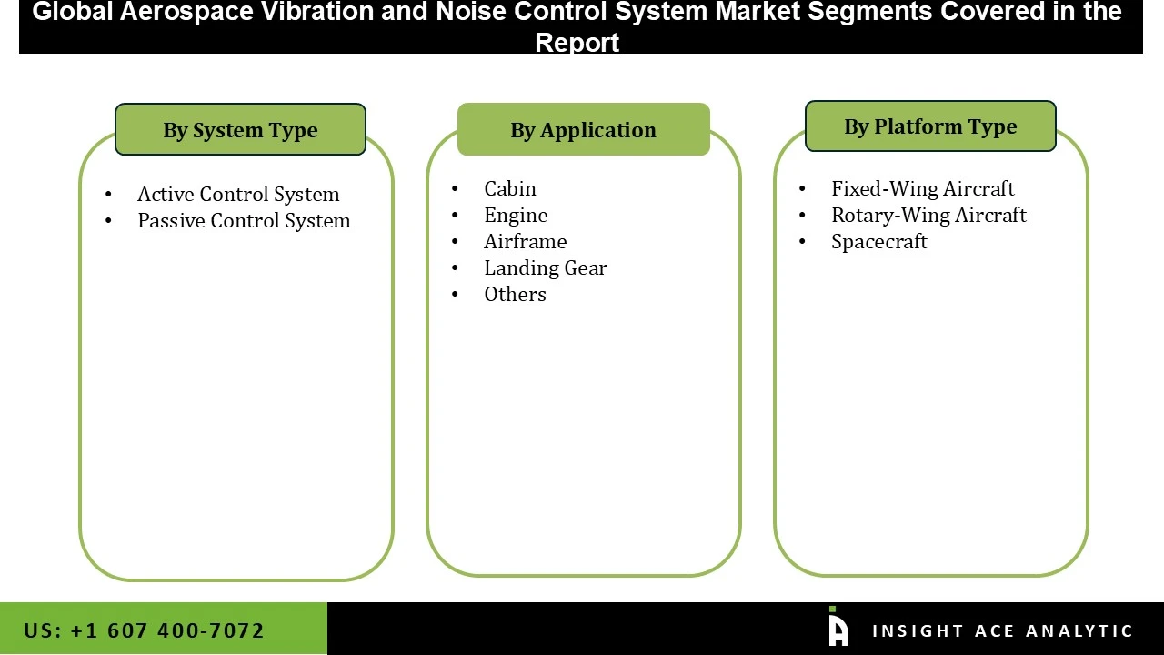 Aerospace Vibration and Noise Control System Market seg Aerospace Vibration and Noise Control System Market seg