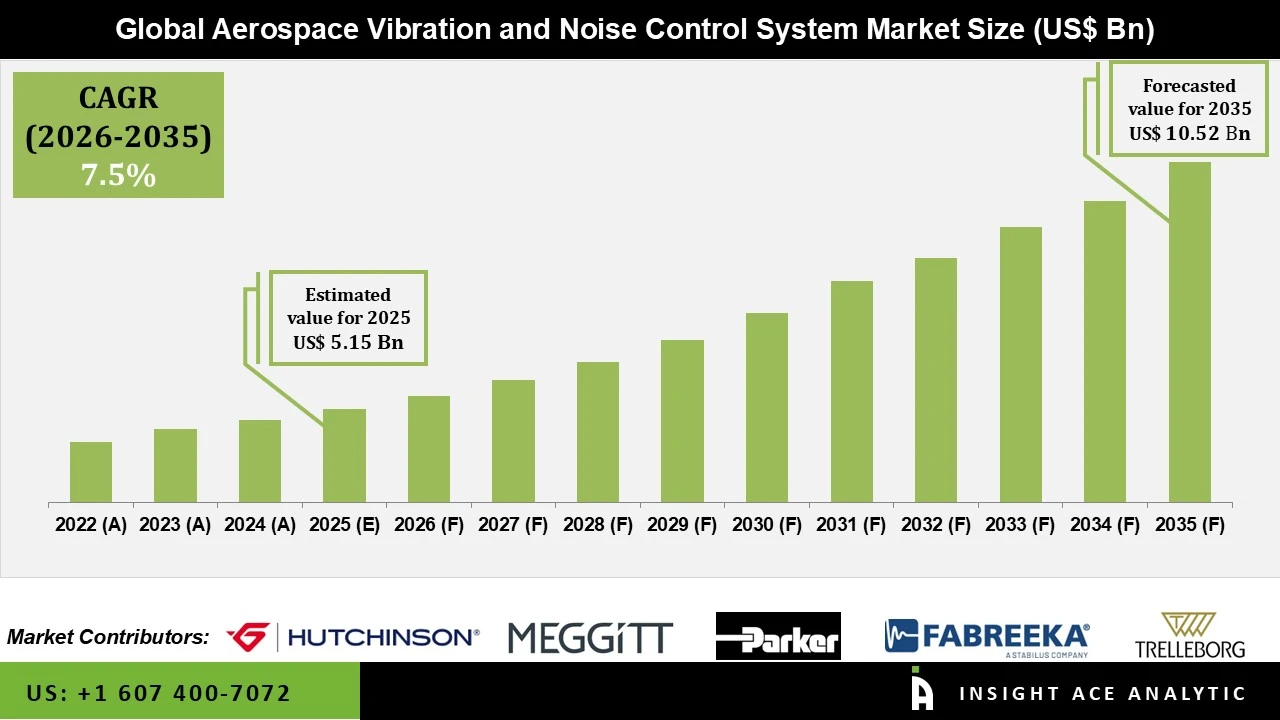 Aerospace Vibration and Noise Control System Market Aerospace Vibration and Noise Control System Market