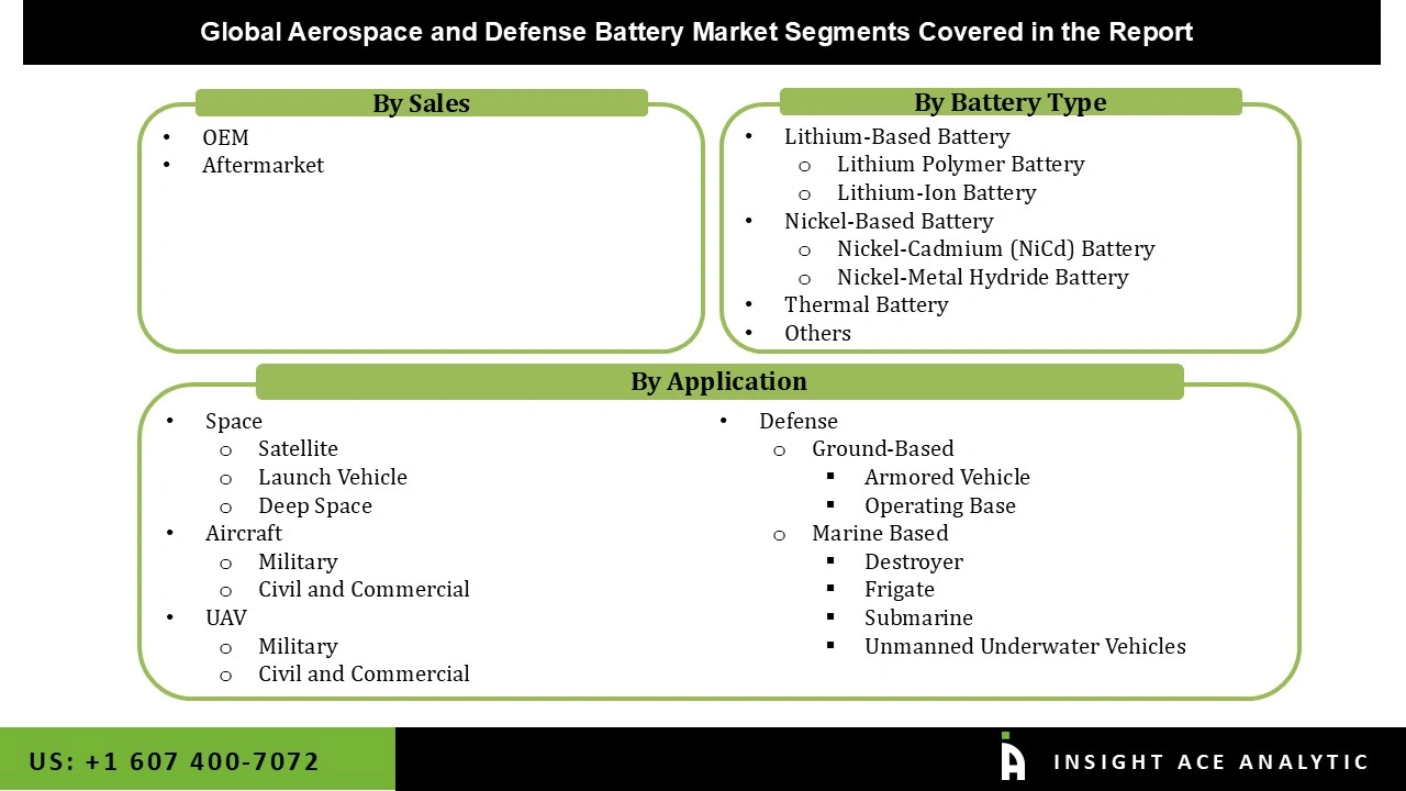 Aerospace and Defense Battery Market Segmentations Aerospace and Defense Battery Market