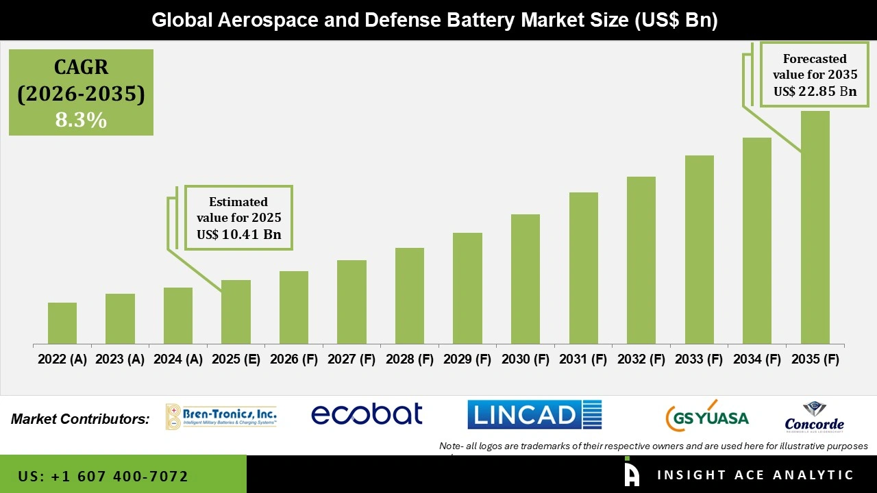 Aerospace and Defense Battery Market Size Aerospace and Defense Battery Market