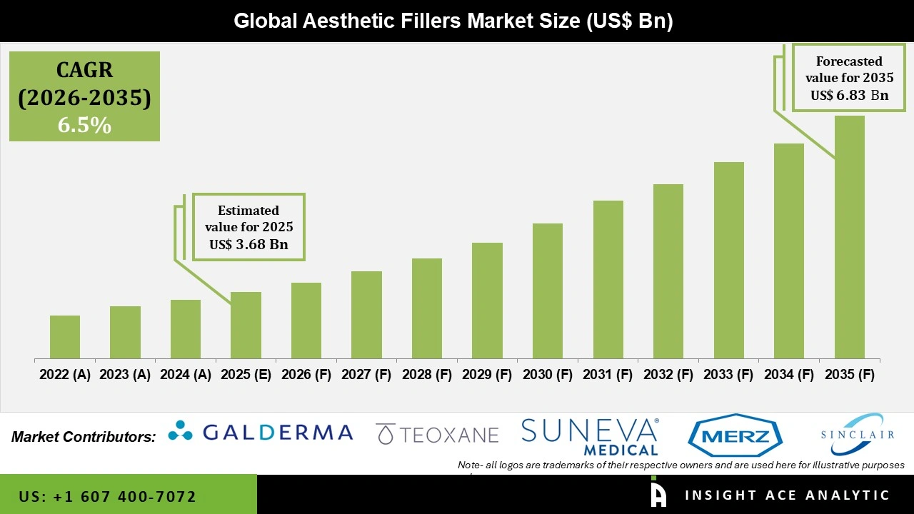 Aesthetic Fillers Market