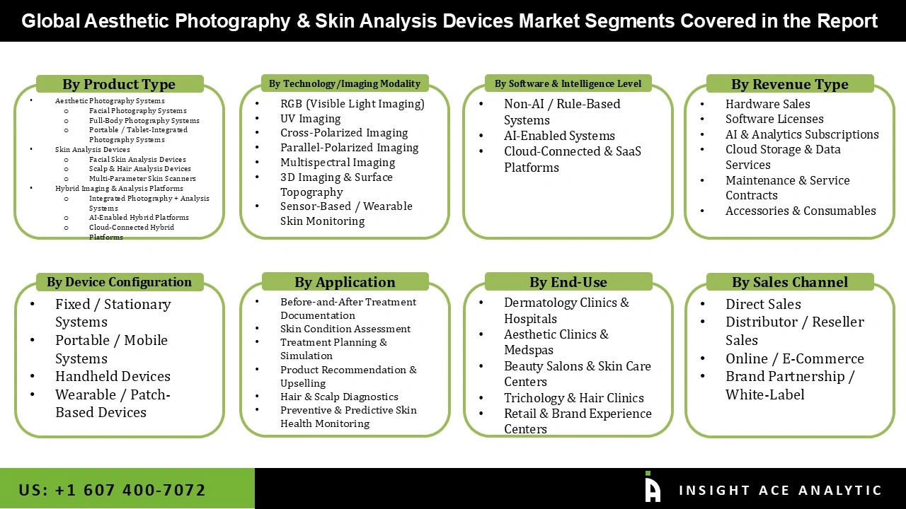Aesthetic Photography and Skin Analysis Devices Market 