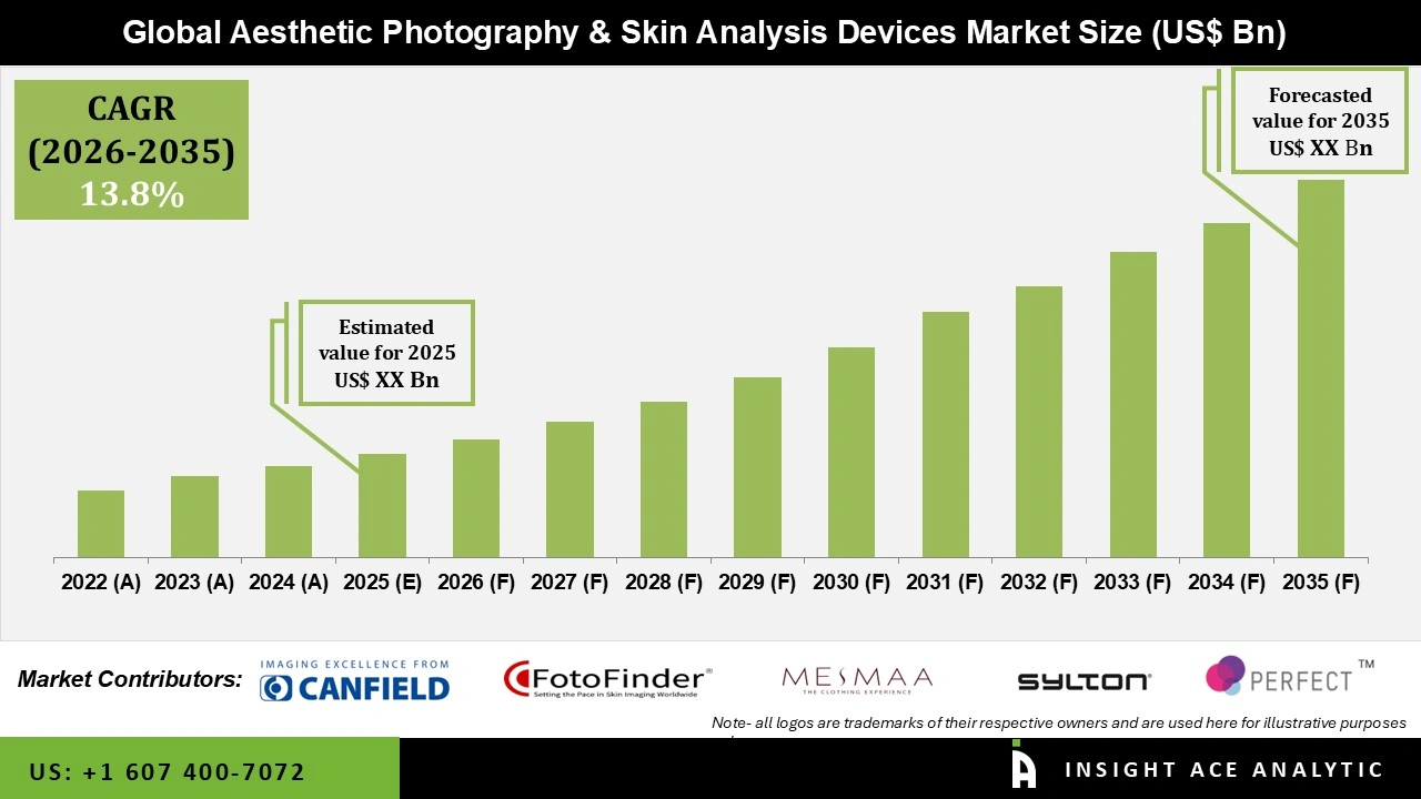 Aesthetic Photography and Skin Analysis Devices Market 
