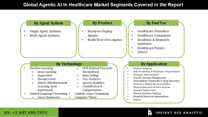 Agentic AI In Healthcare Market Segmentation Analysis