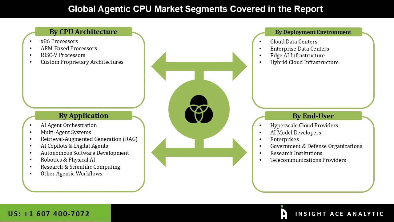 Agentic CPU Market 