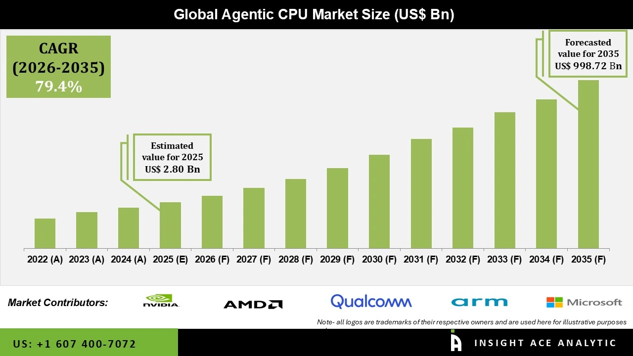 Agentic CPU Market 