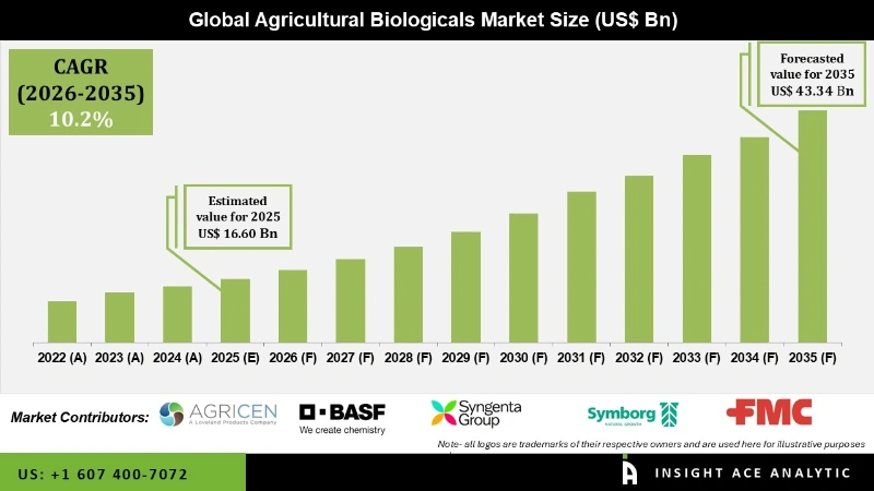 agri biologics Market Infographics