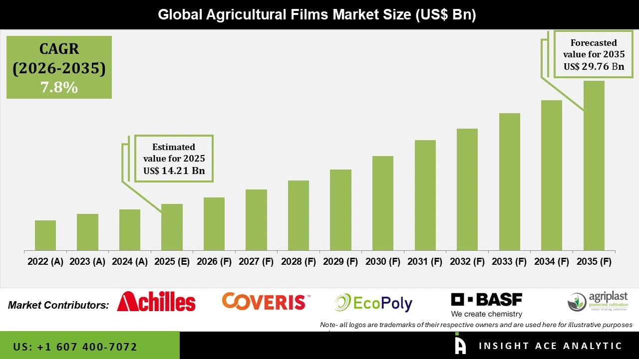 Agricultural Films Market