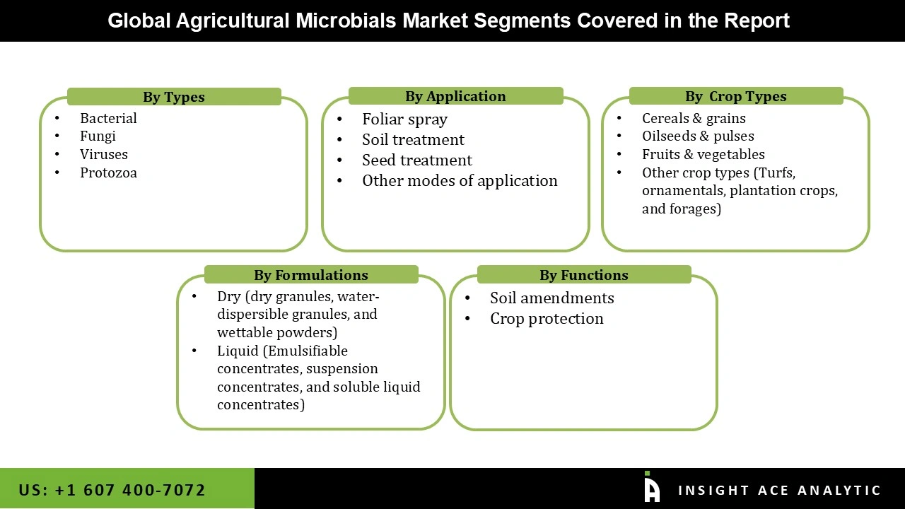 Agricultural Microbials Market