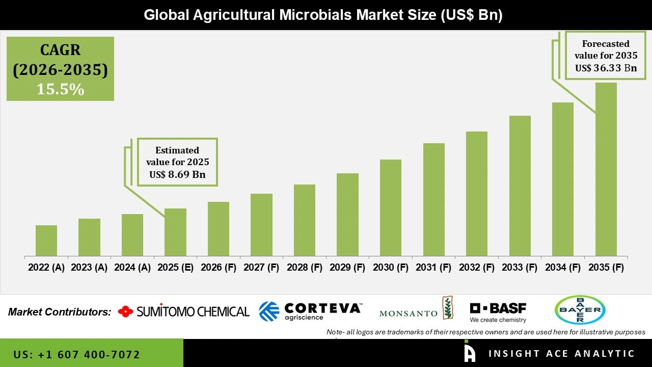Agricultural Microbials Market