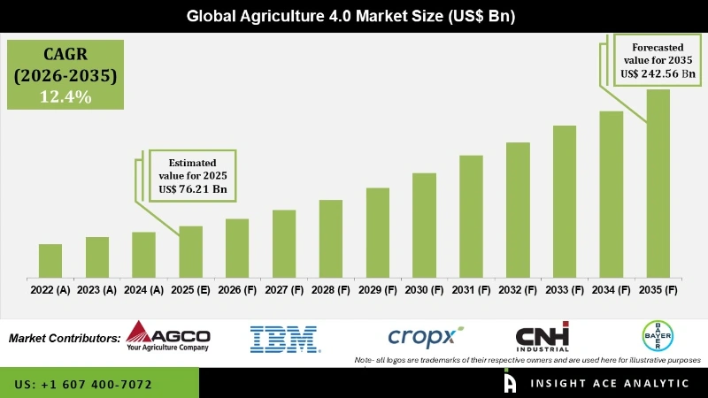 Agriculture 4.0 Market Infographics
