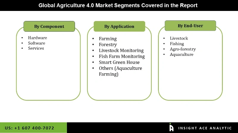 Agriculture 4.0 Market Segmentation Analysis