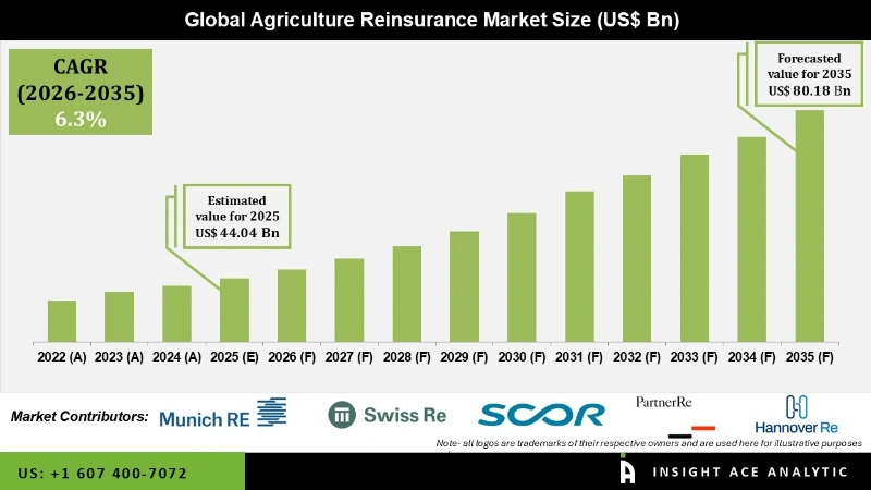 Agriculture Reinsurance Market info Agriculture Reinsurance Market info