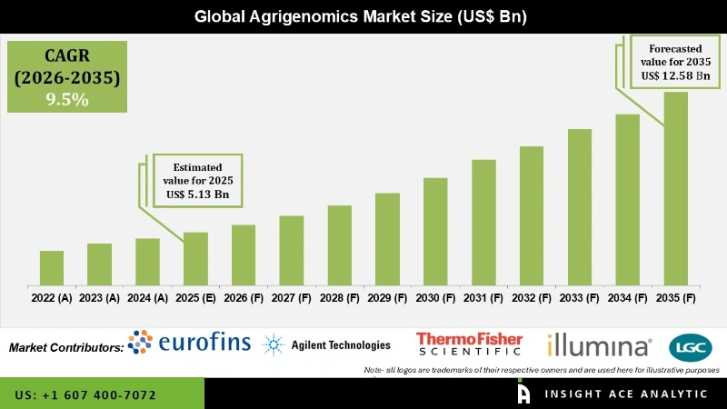 Agrigenomics Market Infographics Agrigenomics Market Infographics