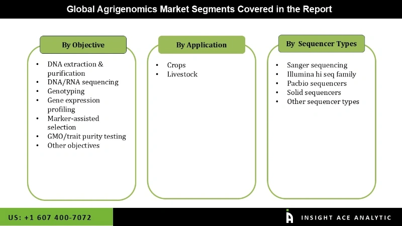 agrigenomics Market Segmentation Analysis agrigenomics Market Segmentation Analysis