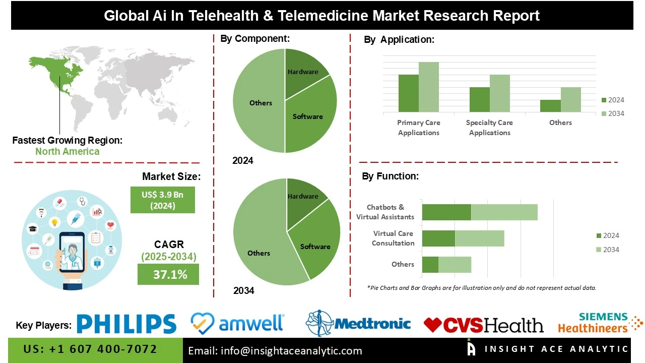 AI in Telehealth & Telemedicine Market 