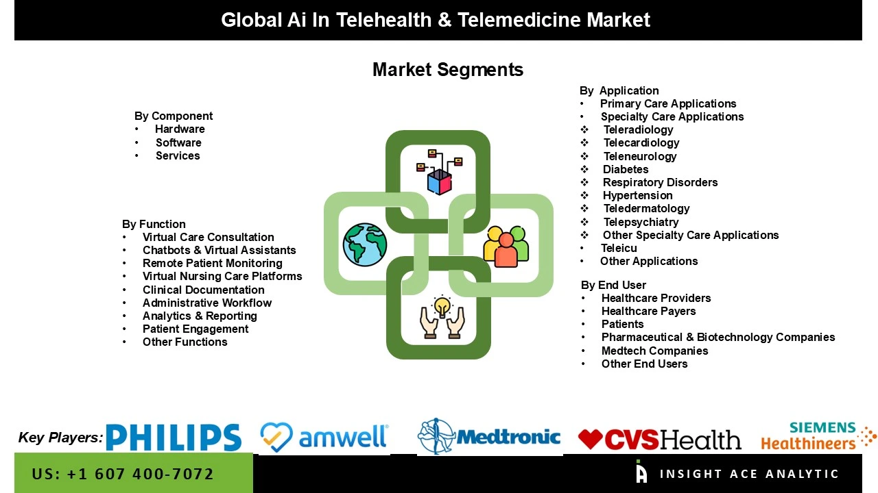 AI in Telehealth & Telemedicine Market 