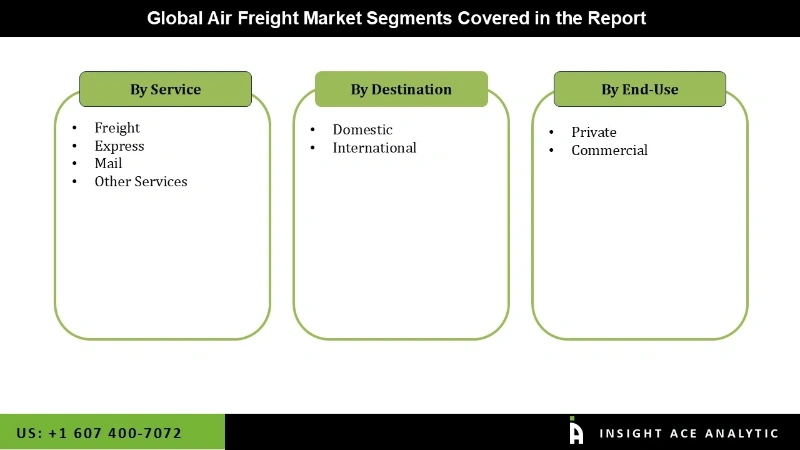Air Freight Market Segmentation Analysis