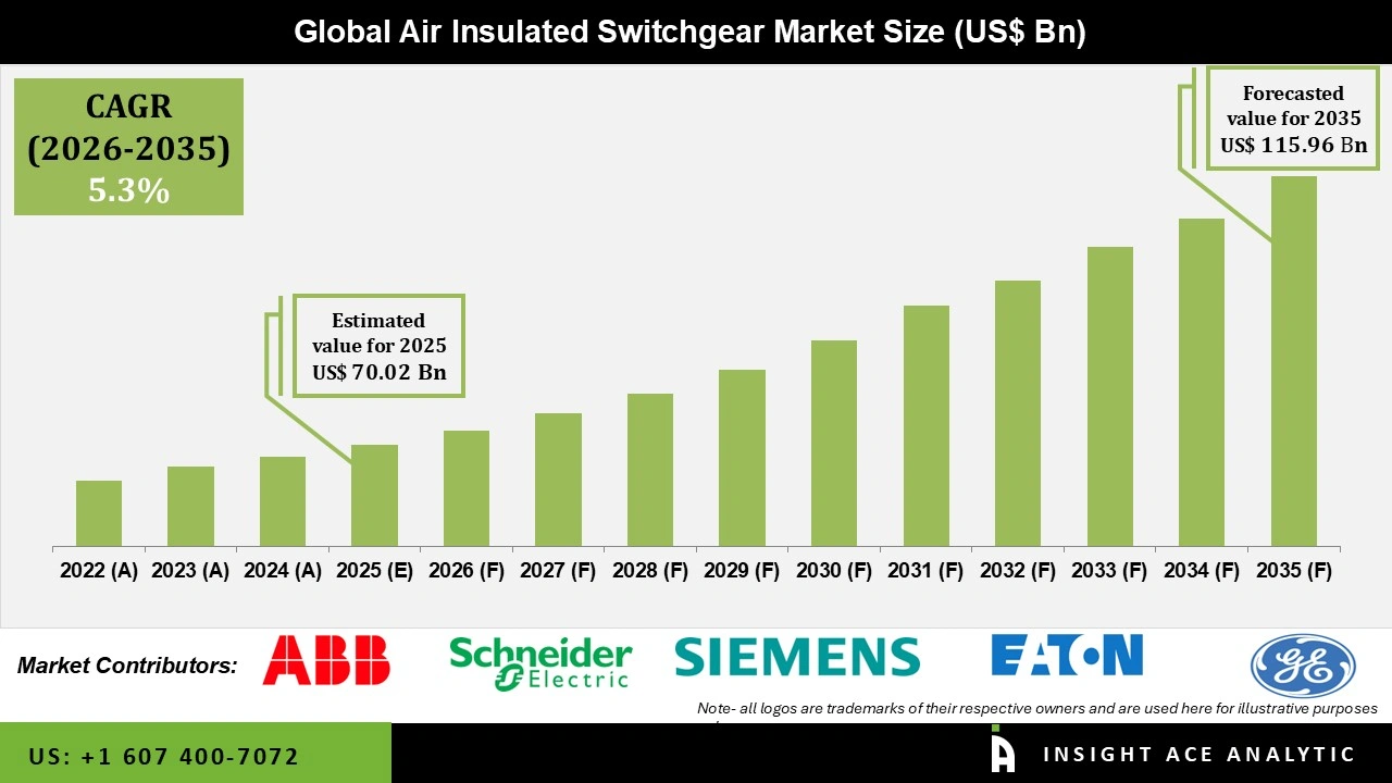 Air Insulated Switchgear Market