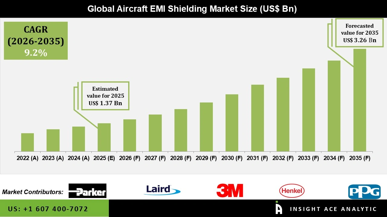 Aircraft EMI Shielding Market Size Aircraft EMI Shielding Market