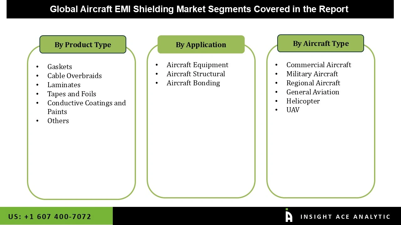 Aircraft EMI Shielding Market Segmentations Aircraft EMI Shielding Market