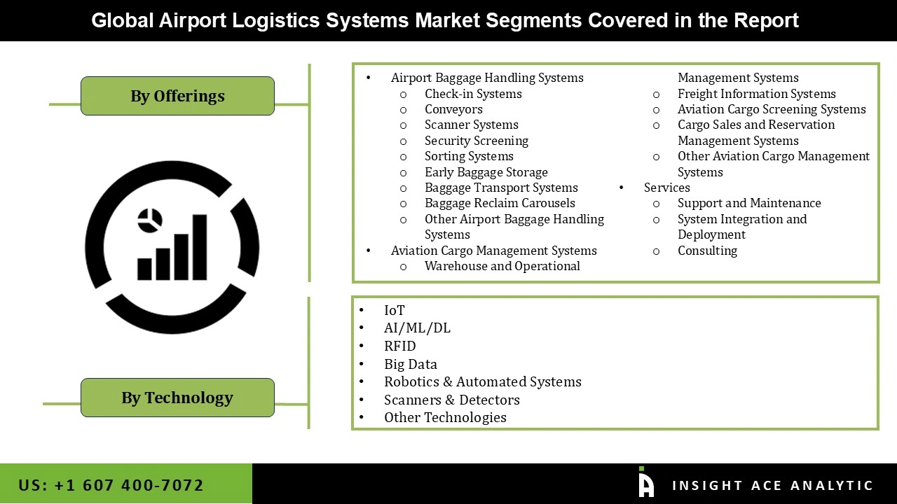 Airport Logistics Systems Market